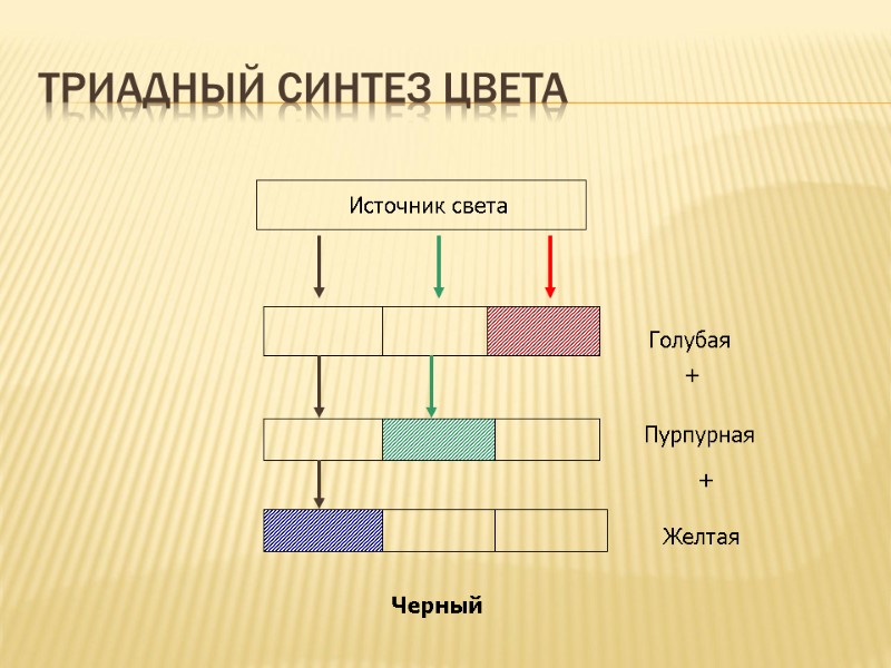 Триадный синтез цвета Источник света Голубая + Пурпурная + Желтая Черный